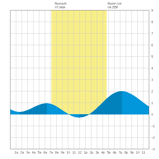 Cliffs Wharf tide chart for Thursday, December 8, 2022