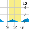 Cliffs Wharf tide chart for Thursday, January 12, 2023