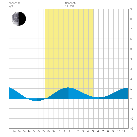 Cliffs Wharf tide chart for Saturday, January 14, 2023