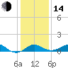 Cliffs Wharf tide chart for Saturday, January 14, 2023