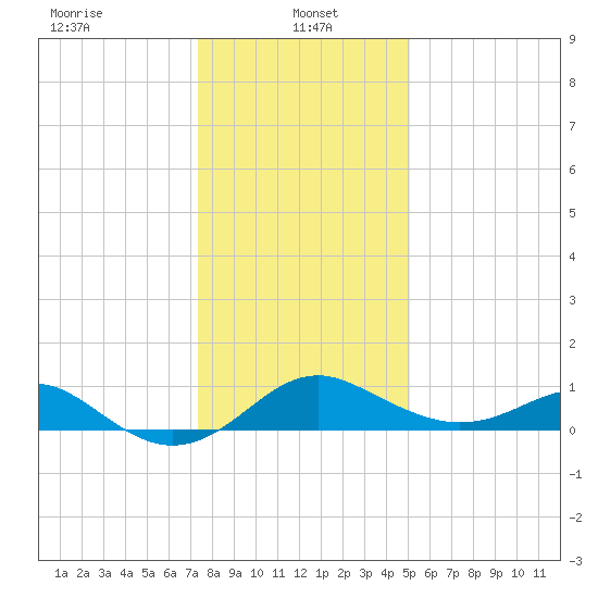 Cliffs Wharf tide chart for Sunday, January 15, 2023
