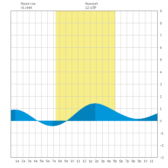 Cliffs Wharf tide chart for Monday, January 16, 2023