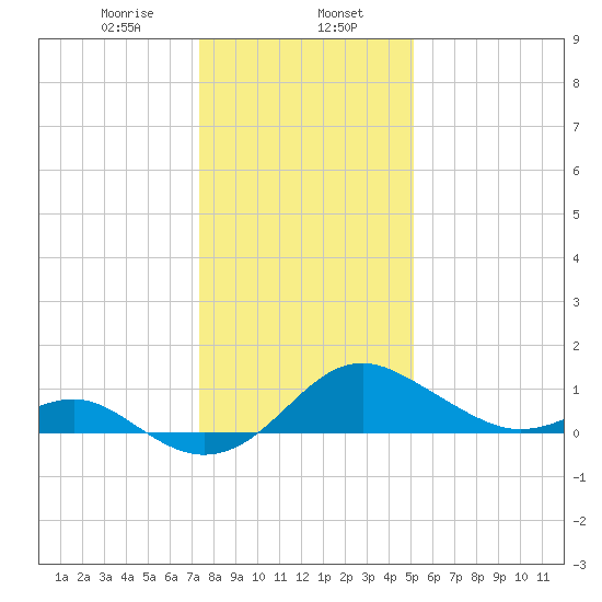 Cliffs Wharf tide chart for Tuesday, January 17, 2023