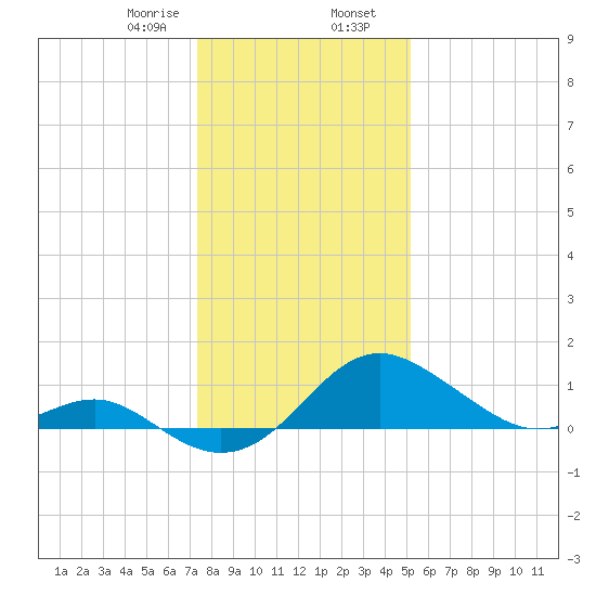 Cliffs Wharf tide chart for Wednesday, January 18, 2023