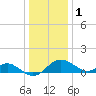 Cliffs Wharf tide chart for Sunday, January 1, 2023
