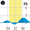Cliffs Wharf tide chart for Saturday, January 21, 2023