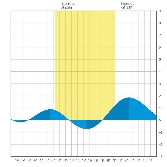 Cliffs Wharf tide chart for Sunday, January 22, 2023