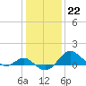 Cliffs Wharf tide chart for Sunday, January 22, 2023