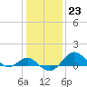 Cliffs Wharf tide chart for Monday, January 23, 2023