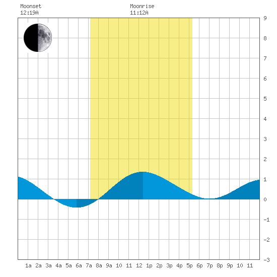 Cliffs Wharf tide chart for Saturday, January 28, 2023