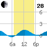 Cliffs Wharf tide chart for Saturday, January 28, 2023