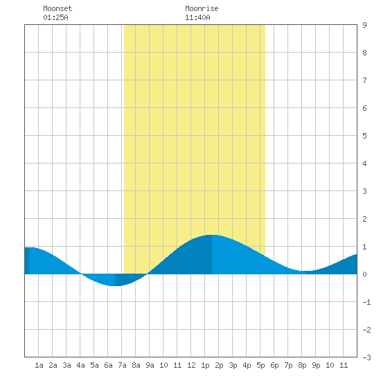 Cliffs Wharf tide chart for Sunday, January 29, 2023