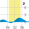 Cliffs Wharf tide chart for Monday, January 2, 2023