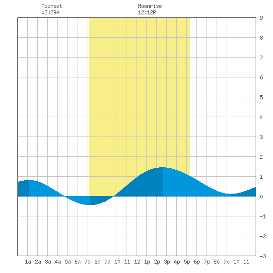 Cliffs Wharf tide chart for Monday, January 30, 2023