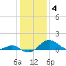 Cliffs Wharf tide chart for Wednesday, January 4, 2023