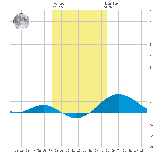 Cliffs Wharf tide chart for Friday, January 6, 2023