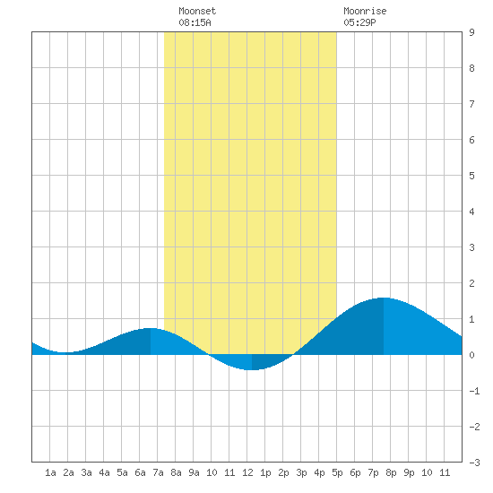 Cliffs Wharf tide chart for Saturday, January 7, 2023