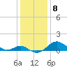 Cliffs Wharf tide chart for Sunday, January 8, 2023