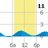 Cliffs Wharf tide chart for Saturday, February 11, 2023