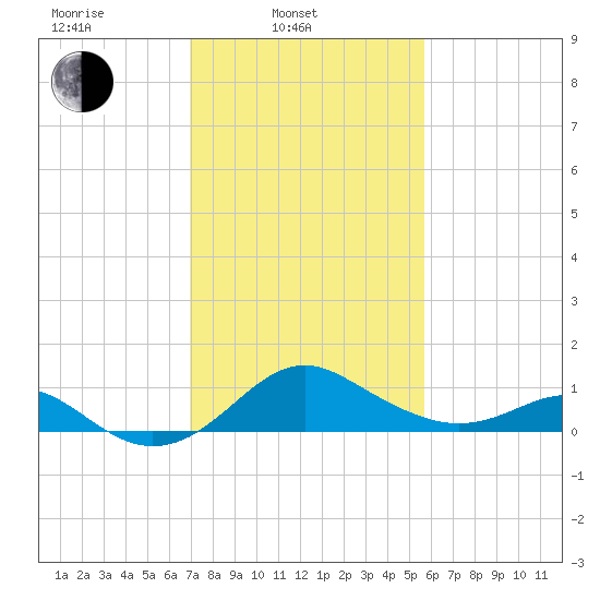 Cliffs Wharf tide chart for Monday, February 13, 2023