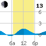 Cliffs Wharf tide chart for Monday, February 13, 2023