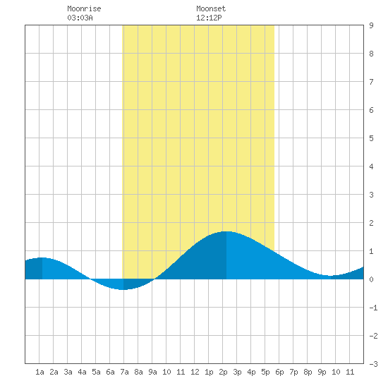 Cliffs Wharf tide chart for Wednesday, February 15, 2023