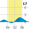 Cliffs Wharf tide chart for Friday, February 17, 2023