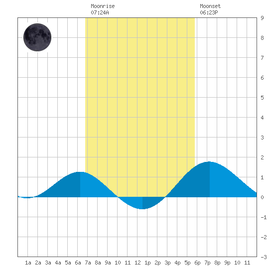 Cliffs Wharf tide chart for Monday, February 20, 2023