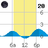 Cliffs Wharf tide chart for Monday, February 20, 2023