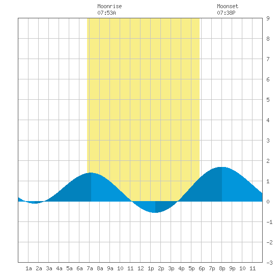 Cliffs Wharf tide chart for Tuesday, February 21, 2023