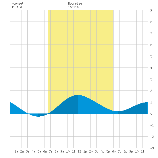 Cliffs Wharf tide chart for Sunday, February 26, 2023