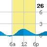 Cliffs Wharf tide chart for Sunday, February 26, 2023