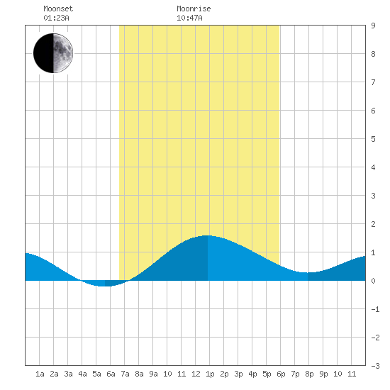 Cliffs Wharf tide chart for Monday, February 27, 2023