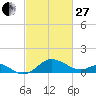Cliffs Wharf tide chart for Monday, February 27, 2023