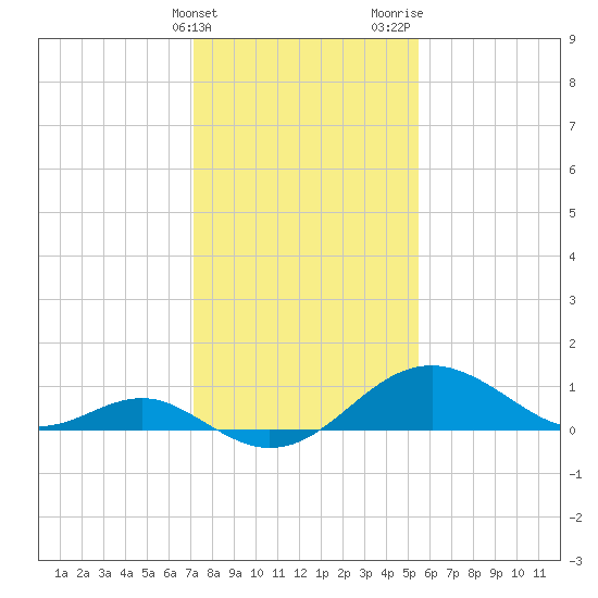 Cliffs Wharf tide chart for Friday, February 3, 2023