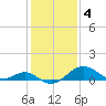 Cliffs Wharf tide chart for Saturday, February 4, 2023