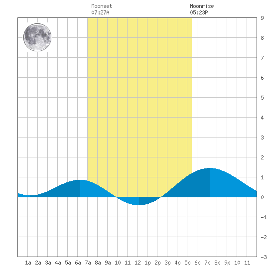 Cliffs Wharf tide chart for Sunday, February 5, 2023