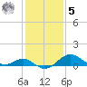 Cliffs Wharf tide chart for Sunday, February 5, 2023