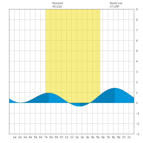 Cliffs Wharf tide chart for Tuesday, February 7, 2023