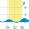 Cliffs Wharf tide chart for Tuesday, February 7, 2023