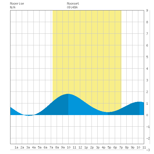 Cliffs Wharf tide chart for Sunday, March 12, 2023