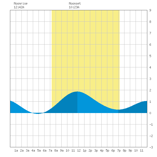 Cliffs Wharf tide chart for Monday, March 13, 2023