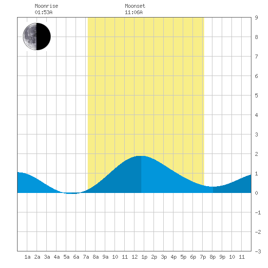 Cliffs Wharf tide chart for Tuesday, March 14, 2023