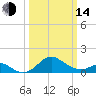 Cliffs Wharf tide chart for Tuesday, March 14, 2023
