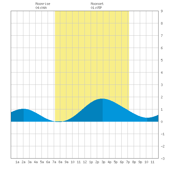 Cliffs Wharf tide chart for Thursday, March 16, 2023