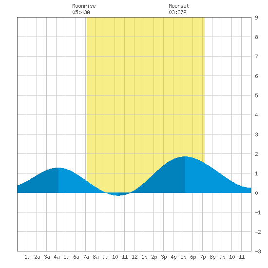 Cliffs Wharf tide chart for Saturday, March 18, 2023