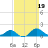 Cliffs Wharf tide chart for Sunday, March 19, 2023