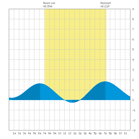 Cliffs Wharf tide chart for Monday, March 20, 2023