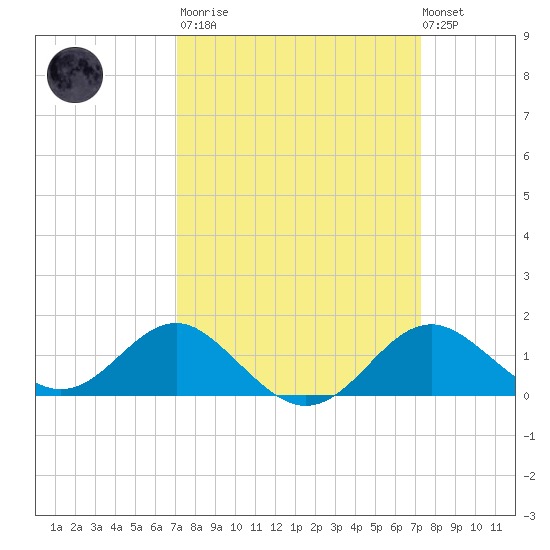 Cliffs Wharf tide chart for Tuesday, March 21, 2023