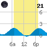 Cliffs Wharf tide chart for Tuesday, March 21, 2023